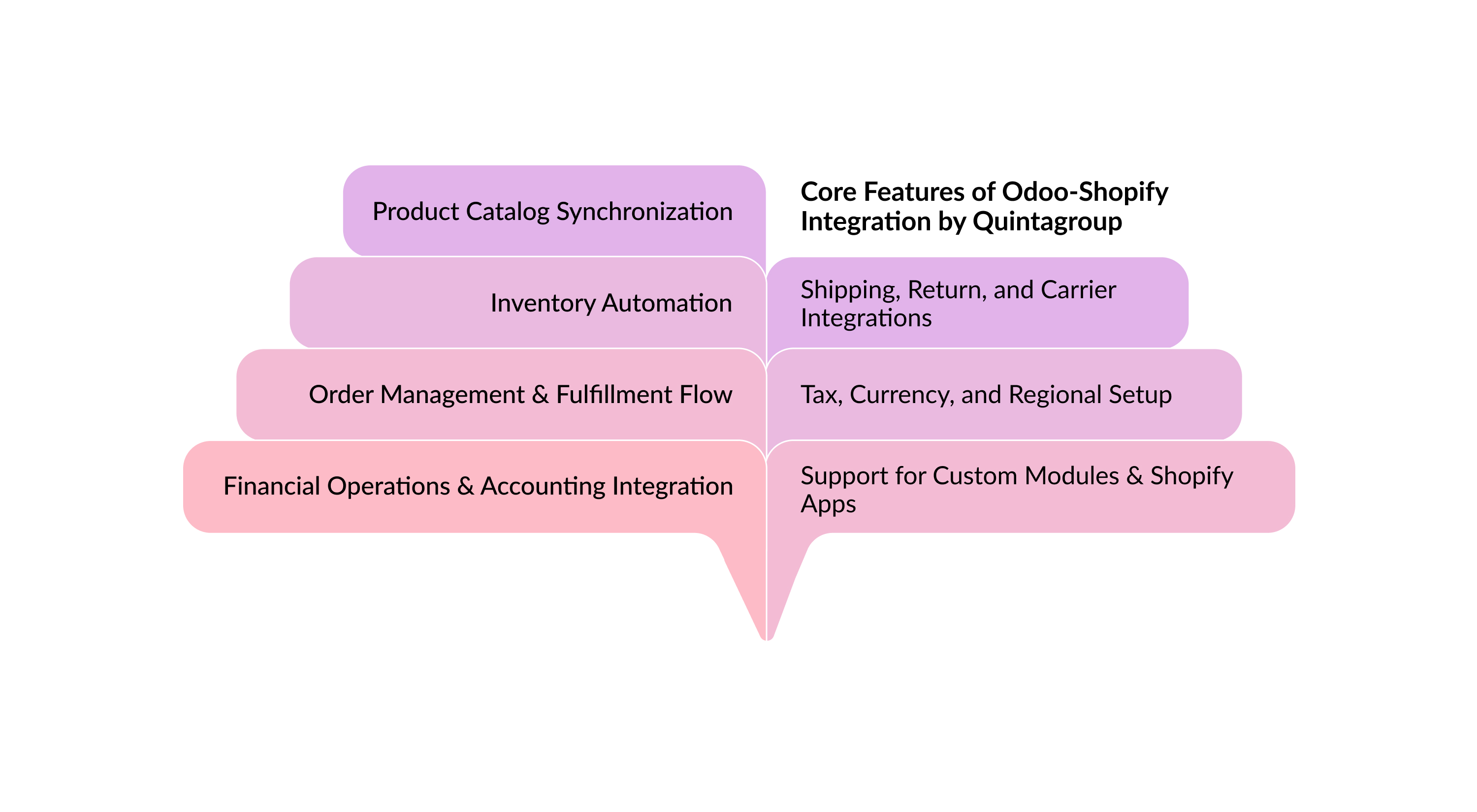 Core Features of Odoo-Shopify Integration by Quintagroup Core Features of Odoo-Shopify Integration by Quintagroup