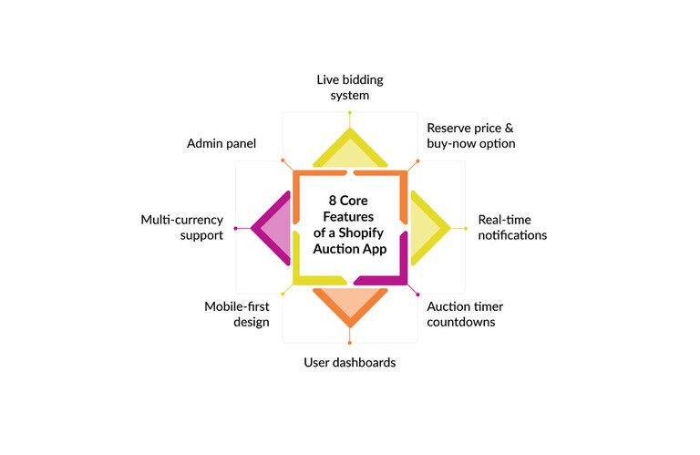 Core-Features-Shopify-Auction-App.jpg