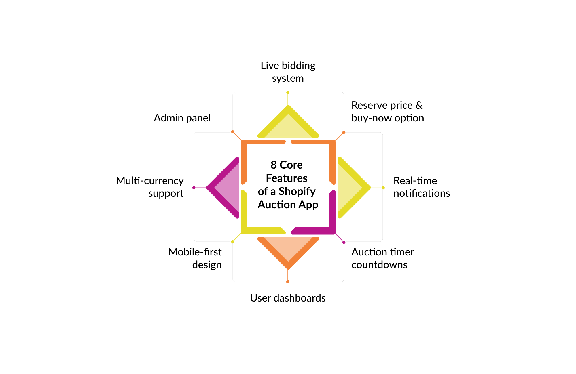 Core-Features-Shopify-Auction-App.jpg