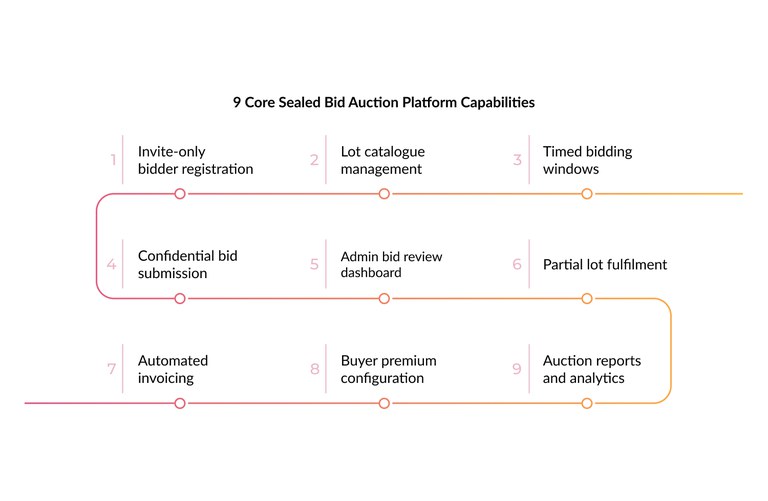core-sealed-bid-auction-platform-capabilities.jpg