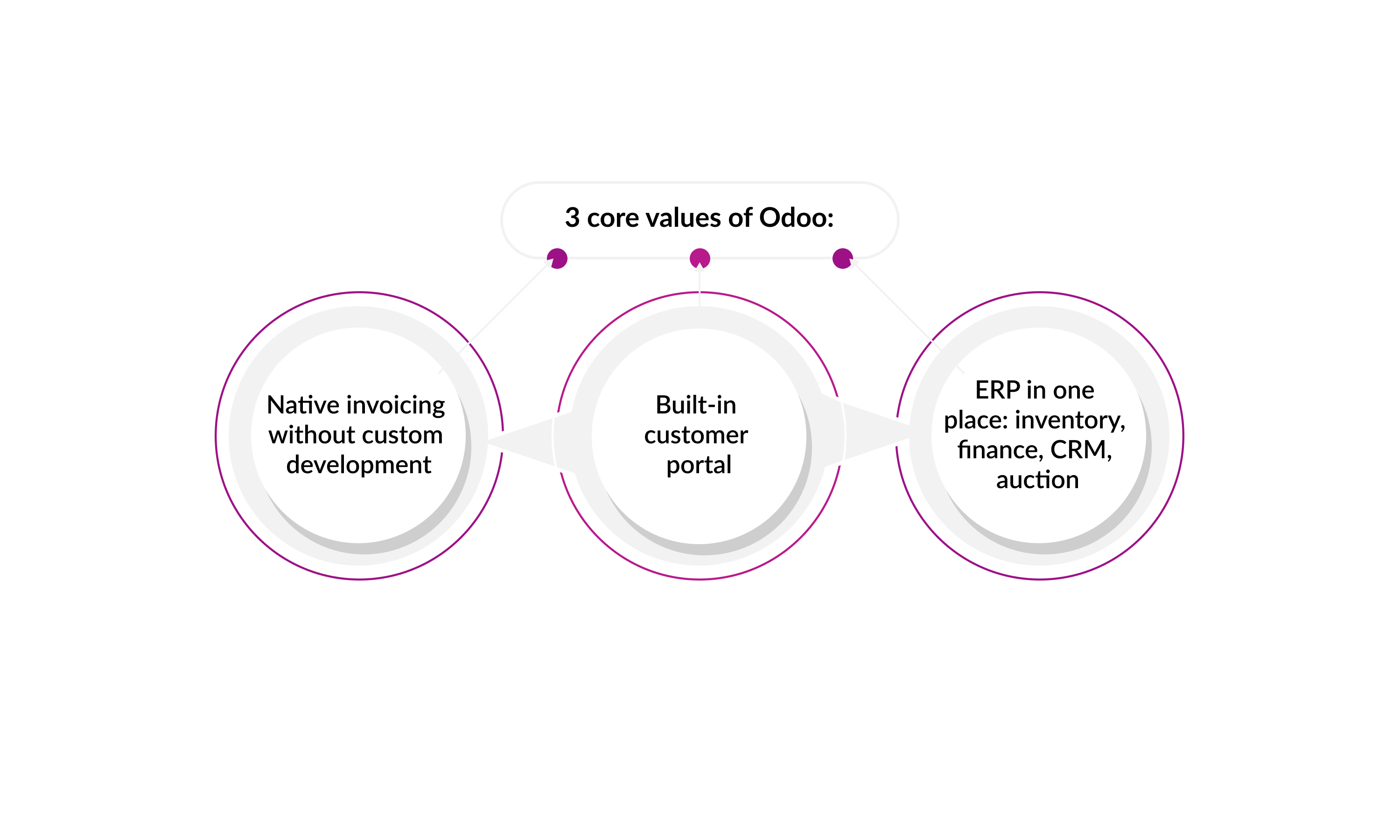 core-values-Odoo.jpg