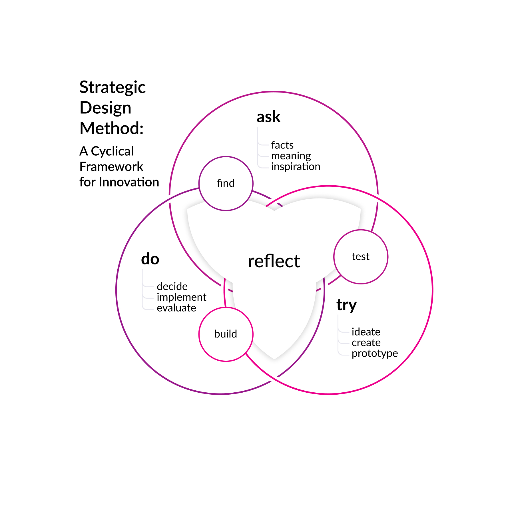A Cyclical Framework for Innovation