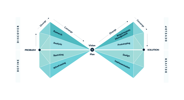 Double diamond design process.png