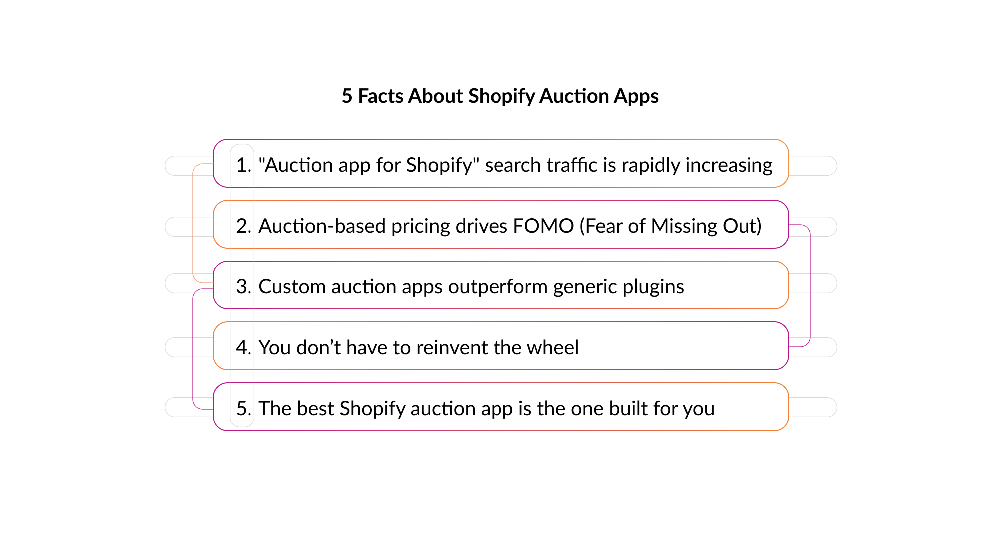5 Facts About Shopify Auction Apps