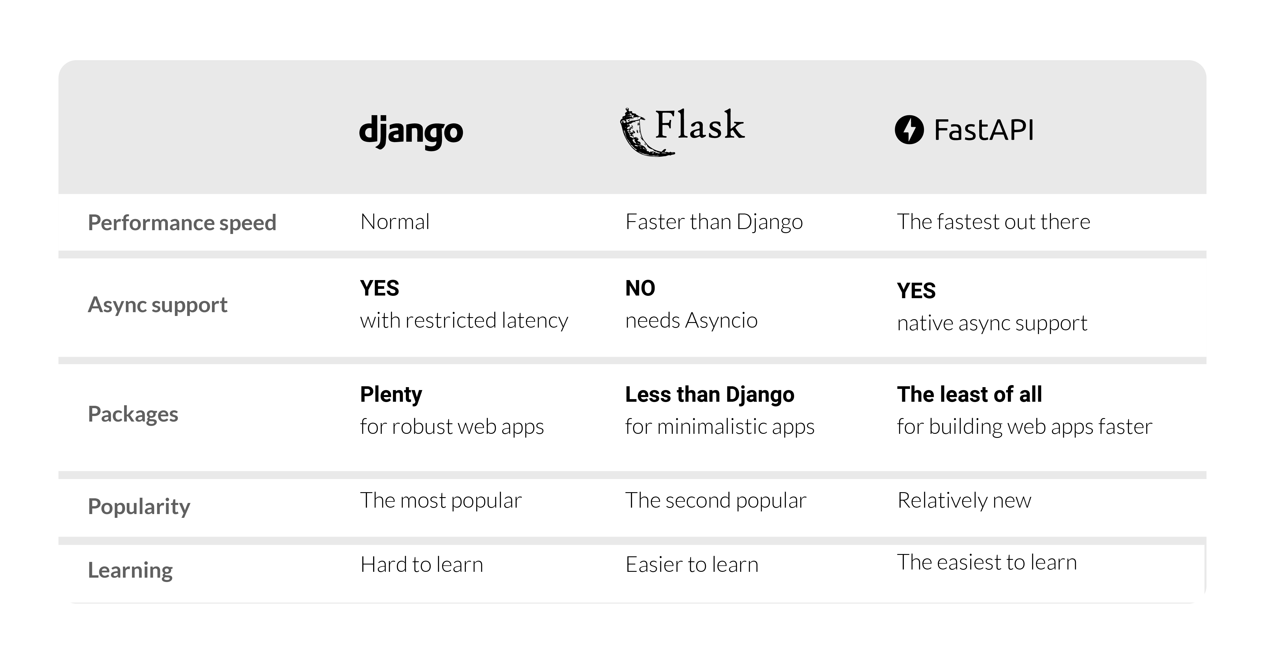 FastAPI vs Flask and Django