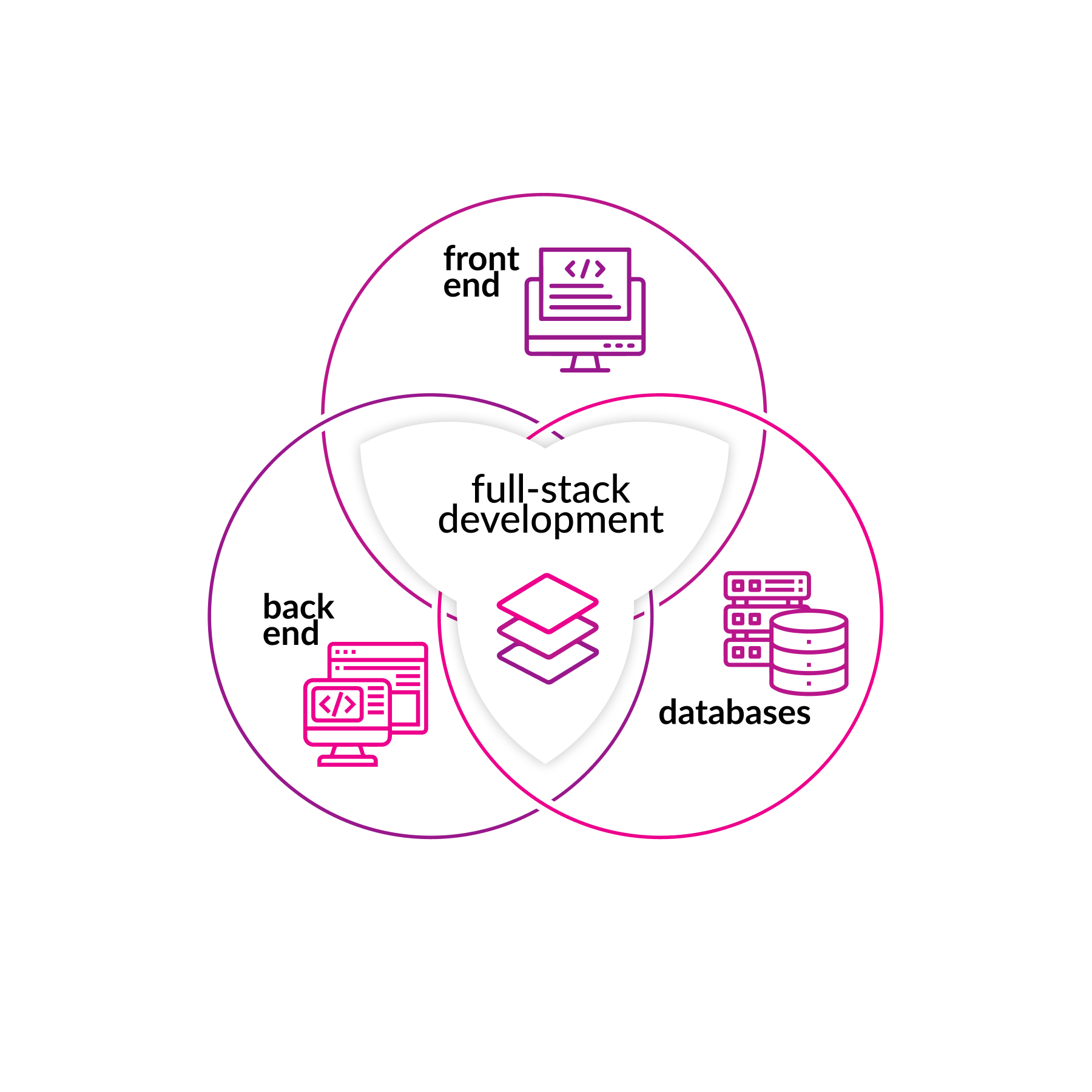 full-stack development parts