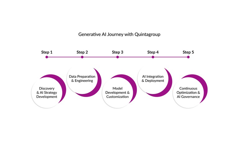 Generative-AI-Journey-Quintagroup.jpg