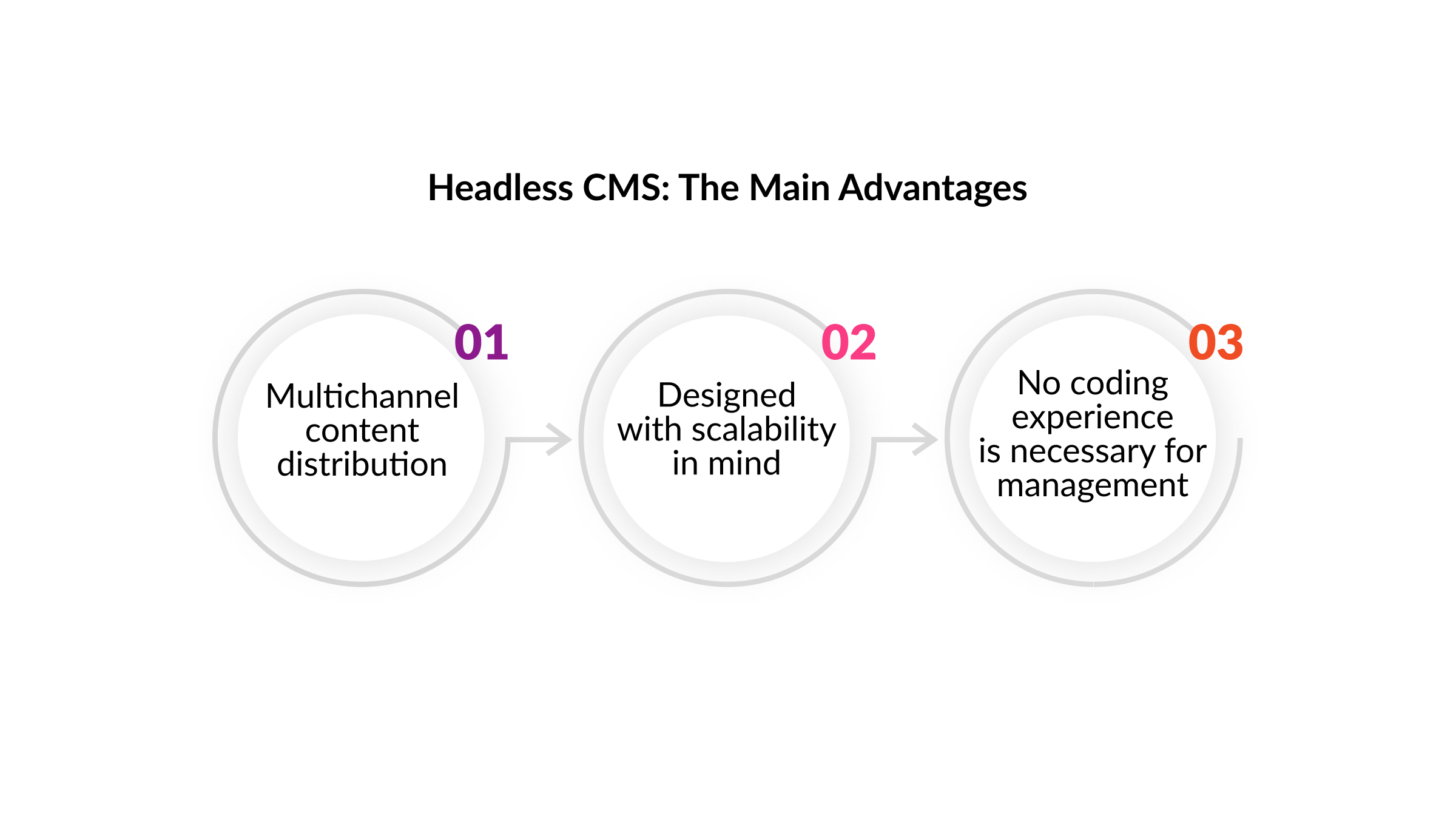 headless CMS advantages