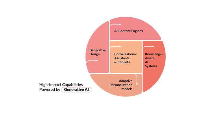 high-impact-capabilities-generative-ai.jpg