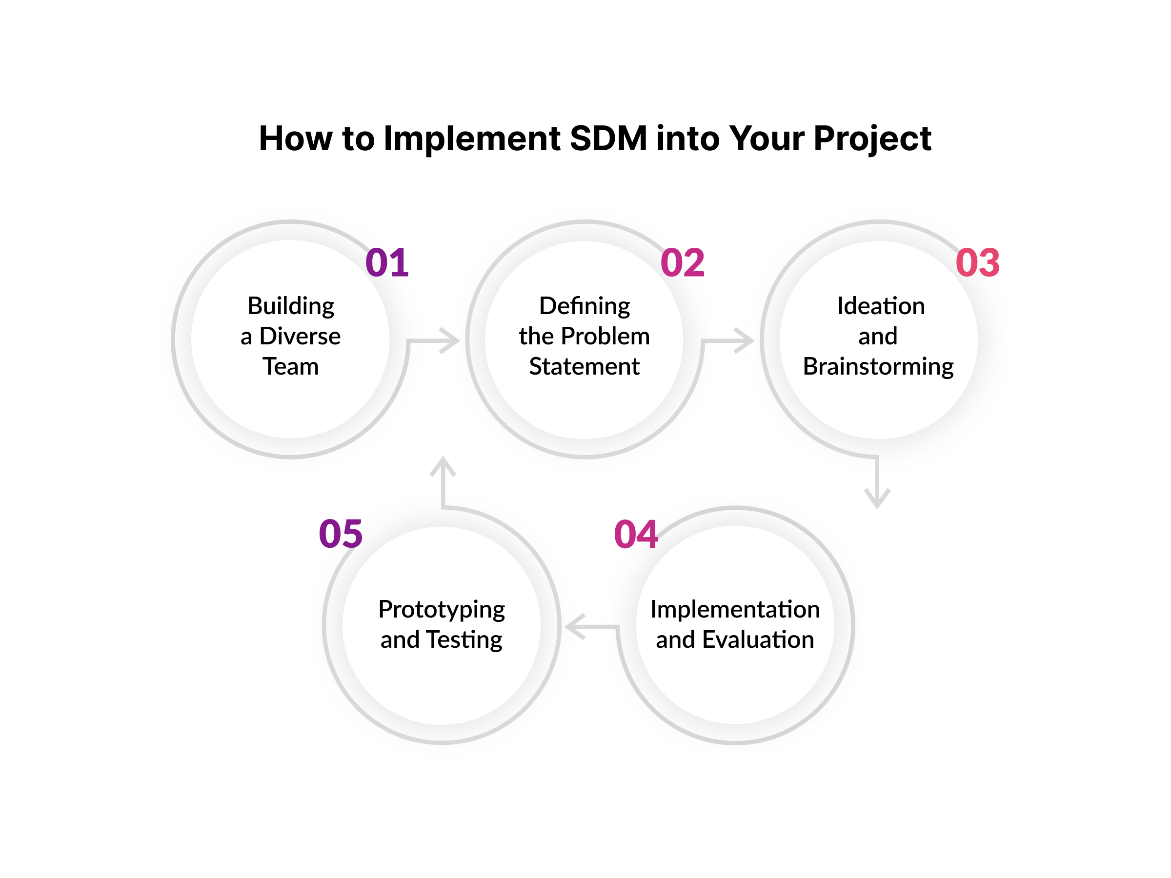How to Implement SDM into Your Project