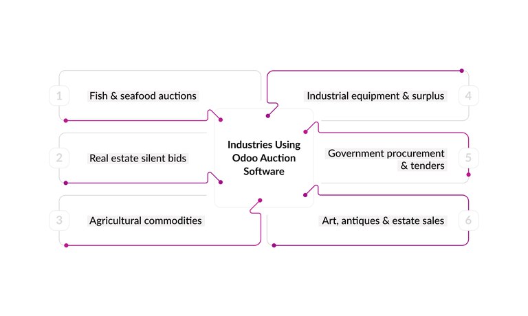 industries-using-Odoo-auction-software.jpg