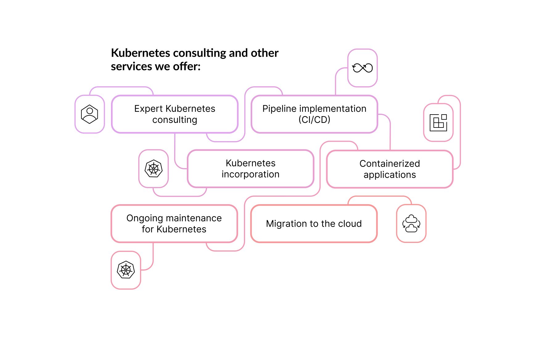 Expert Kubernetes consulting and services we offer
