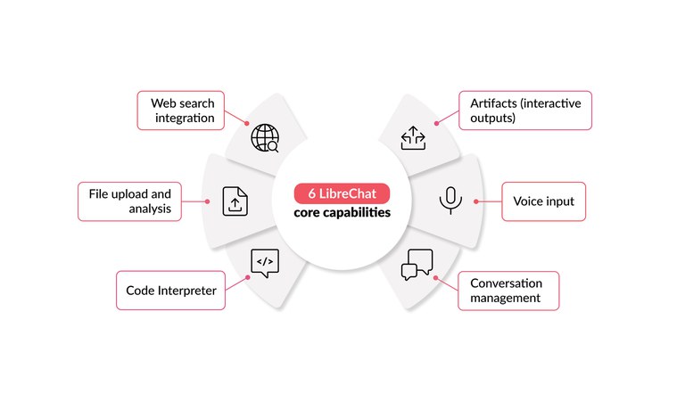 librechat-core-capabilities.jpg