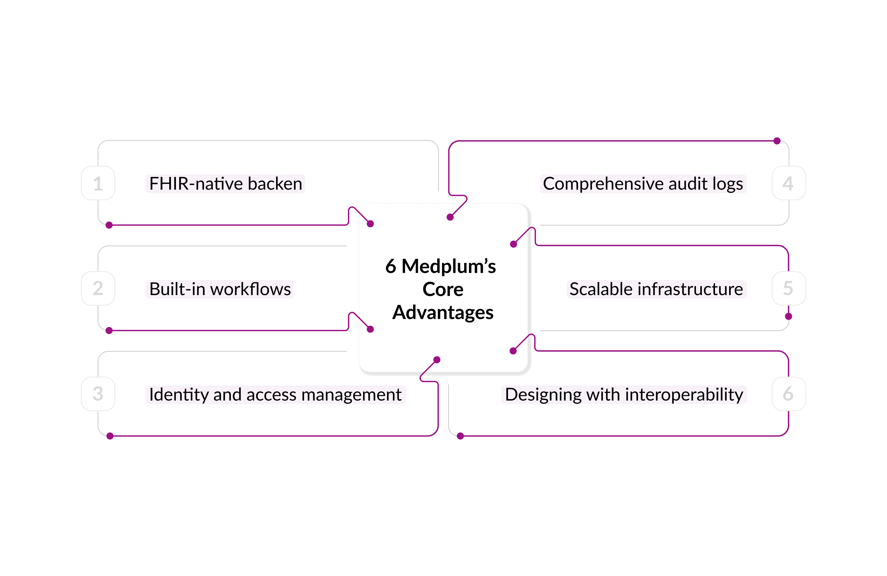 6 Medplum’s Core Advantages 6 Medplum’s Core Advantages