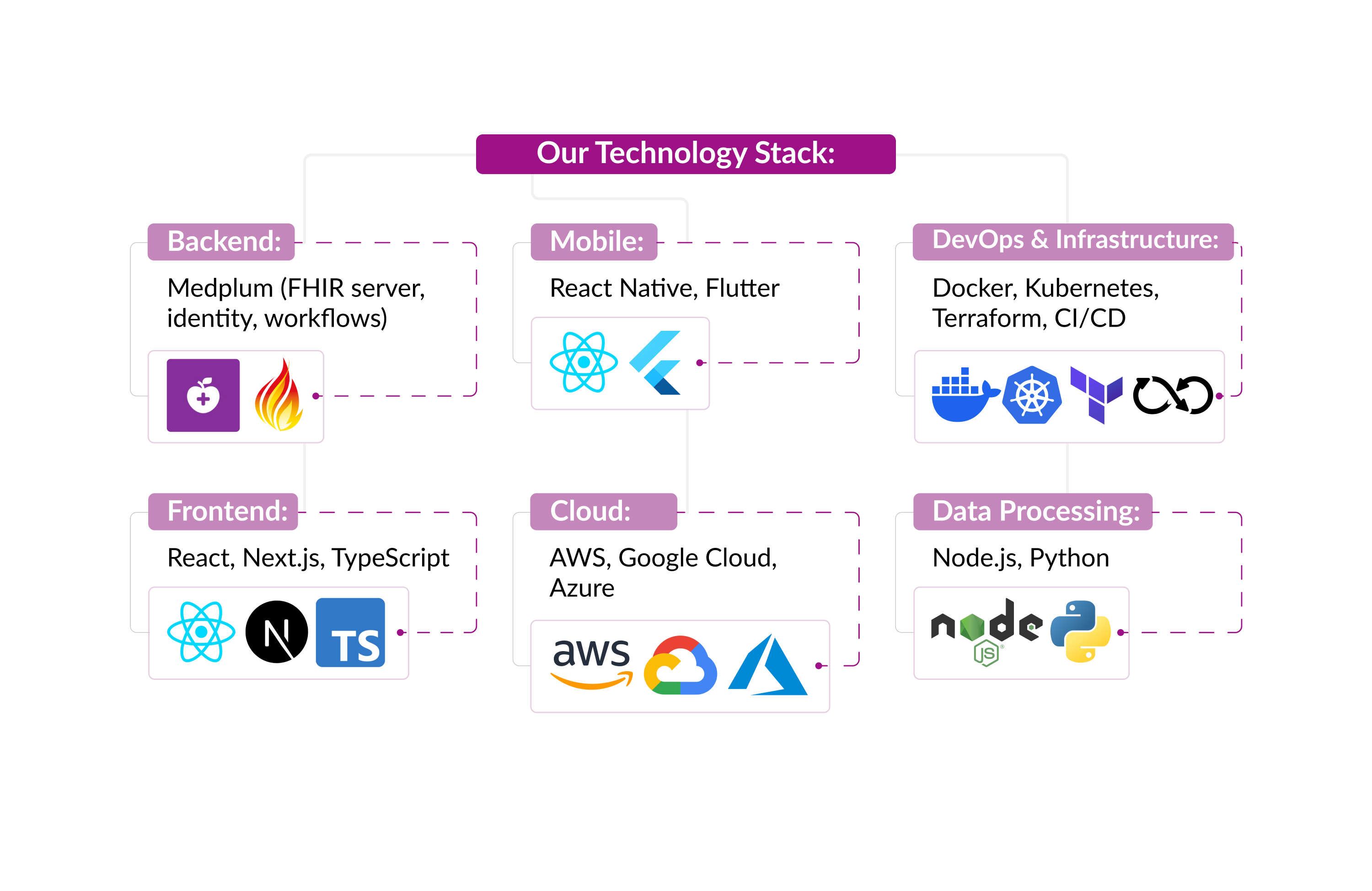 Our Technology Stack Our Technology Stack