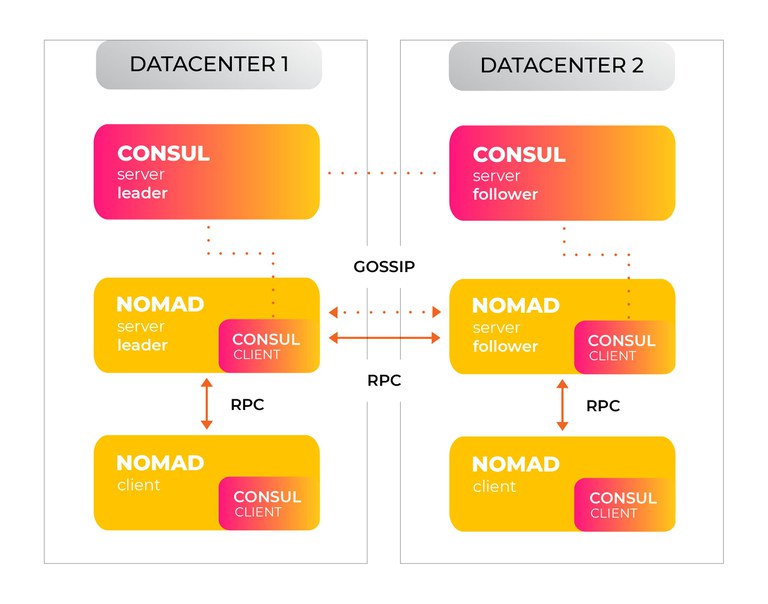 Architecture of Nomad