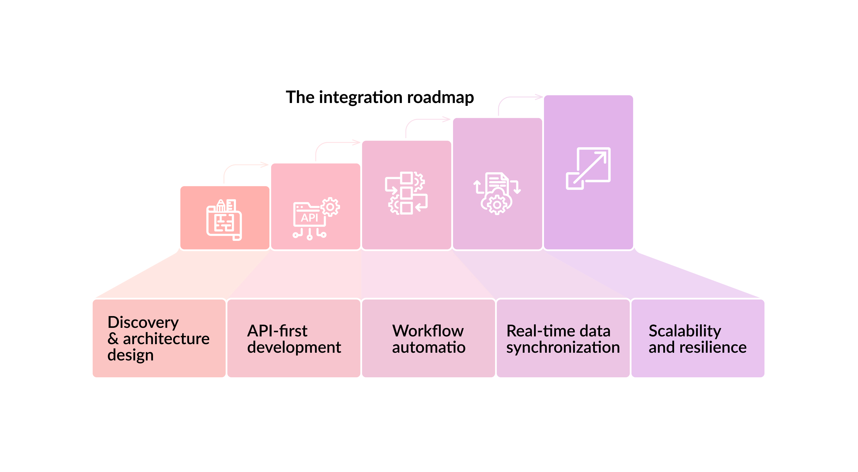 Odoo-Shopify integration roadmap Odoo-Shopify integration roadmap