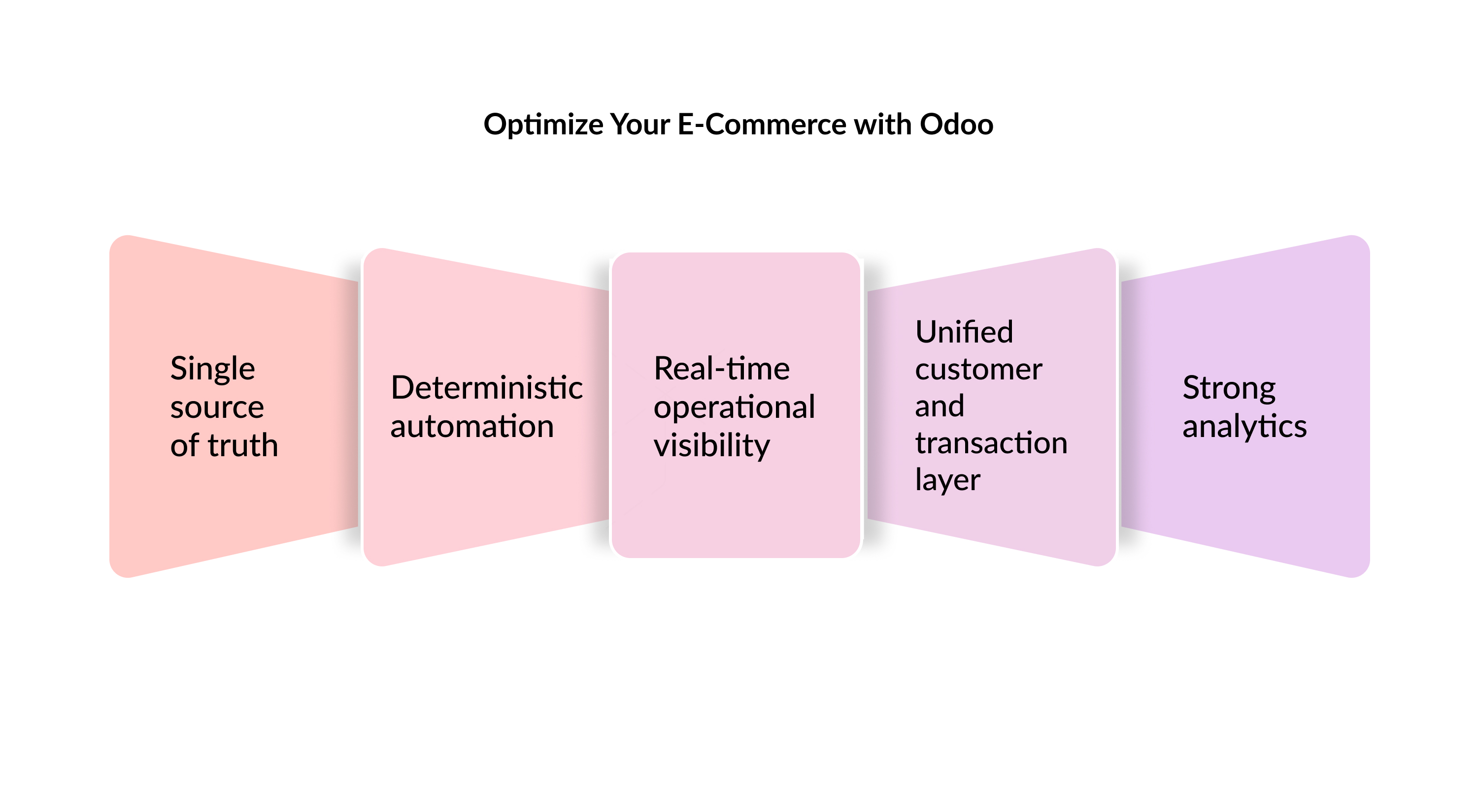 Optimize Your E-Commerce with Odoo Optimize Your E-Commerce with Odoo