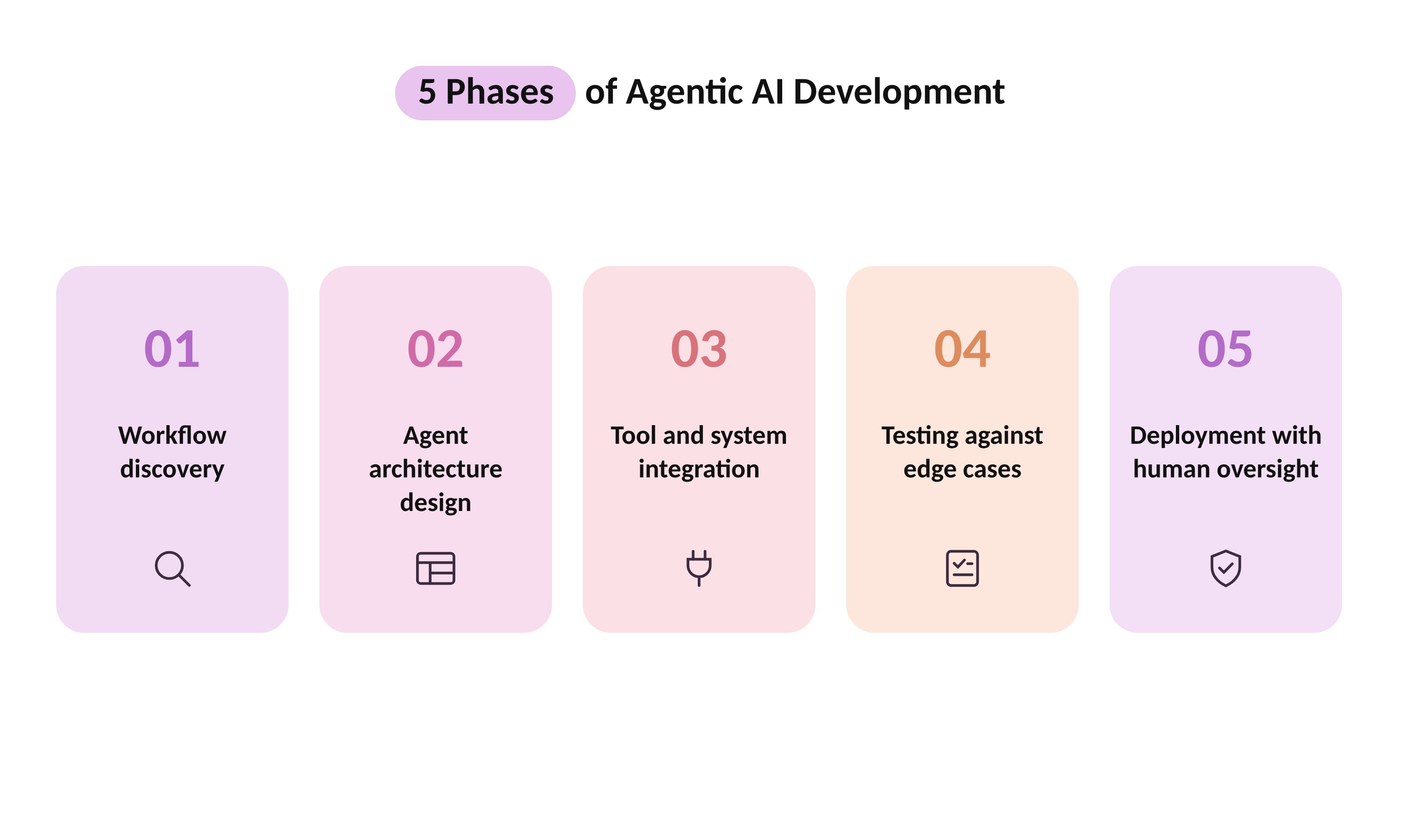 Agentic AI Development Process Agentic AI Development Process