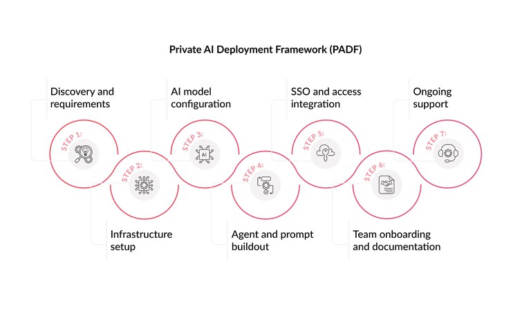 private-ai-deployment-framework-quintagroup.jpg