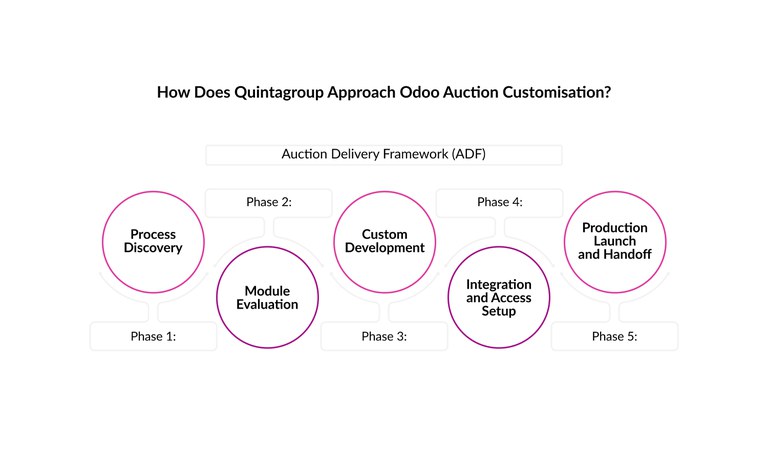 Quintagroup-approach-Odoo-auction-customization.jpg
