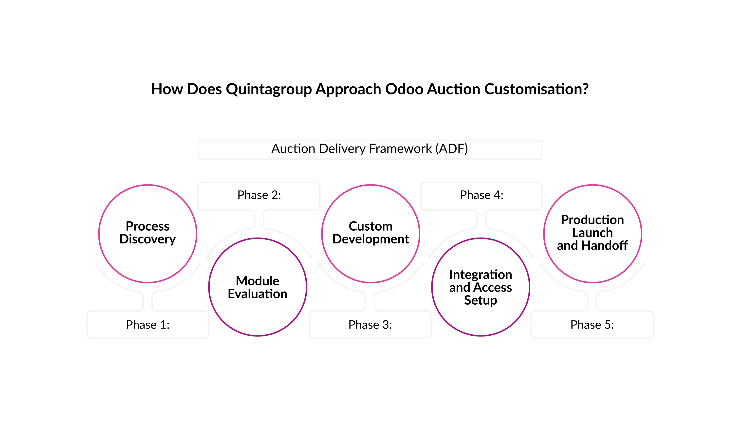 Quintagroup-approach-Odoo-auction-customization.jpg
