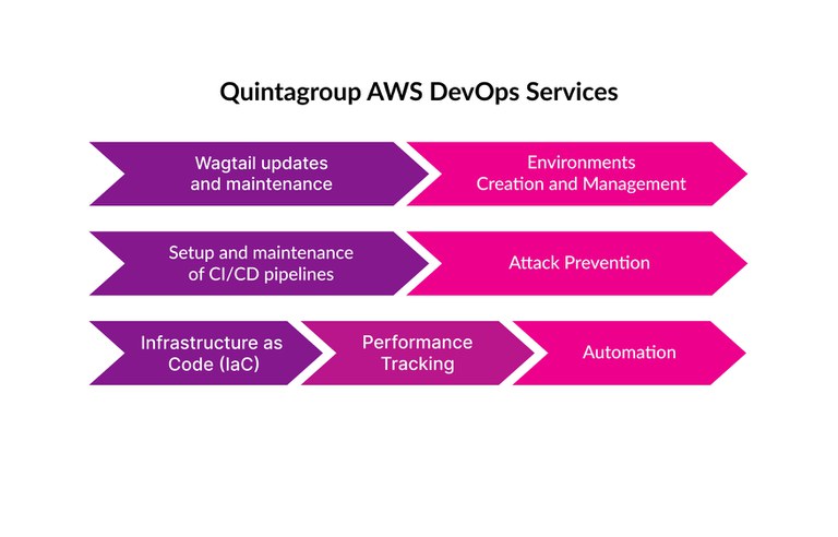 quintagroup aws devops services