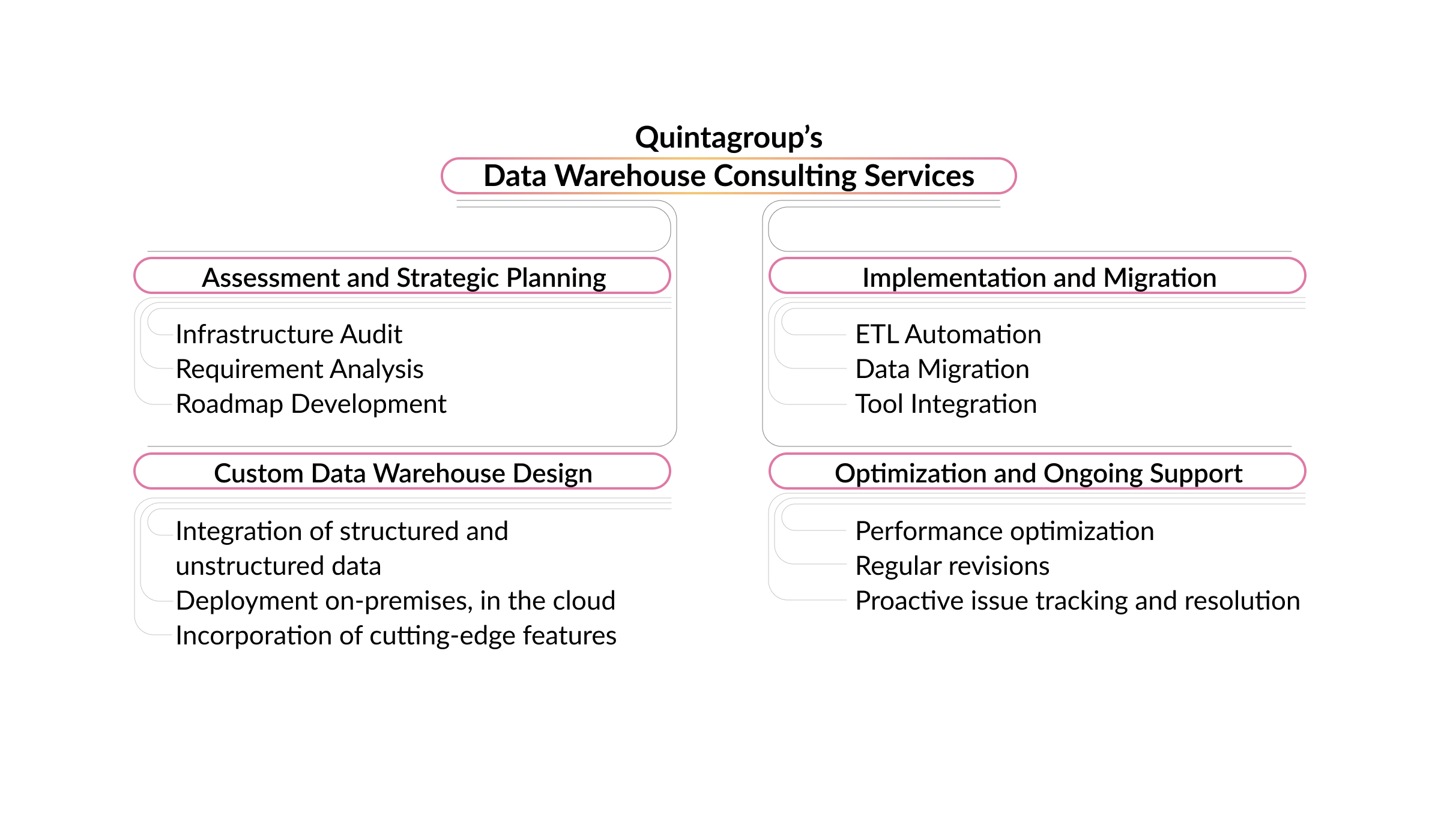 Quintagroup’s Data Warehouse Consulting Services