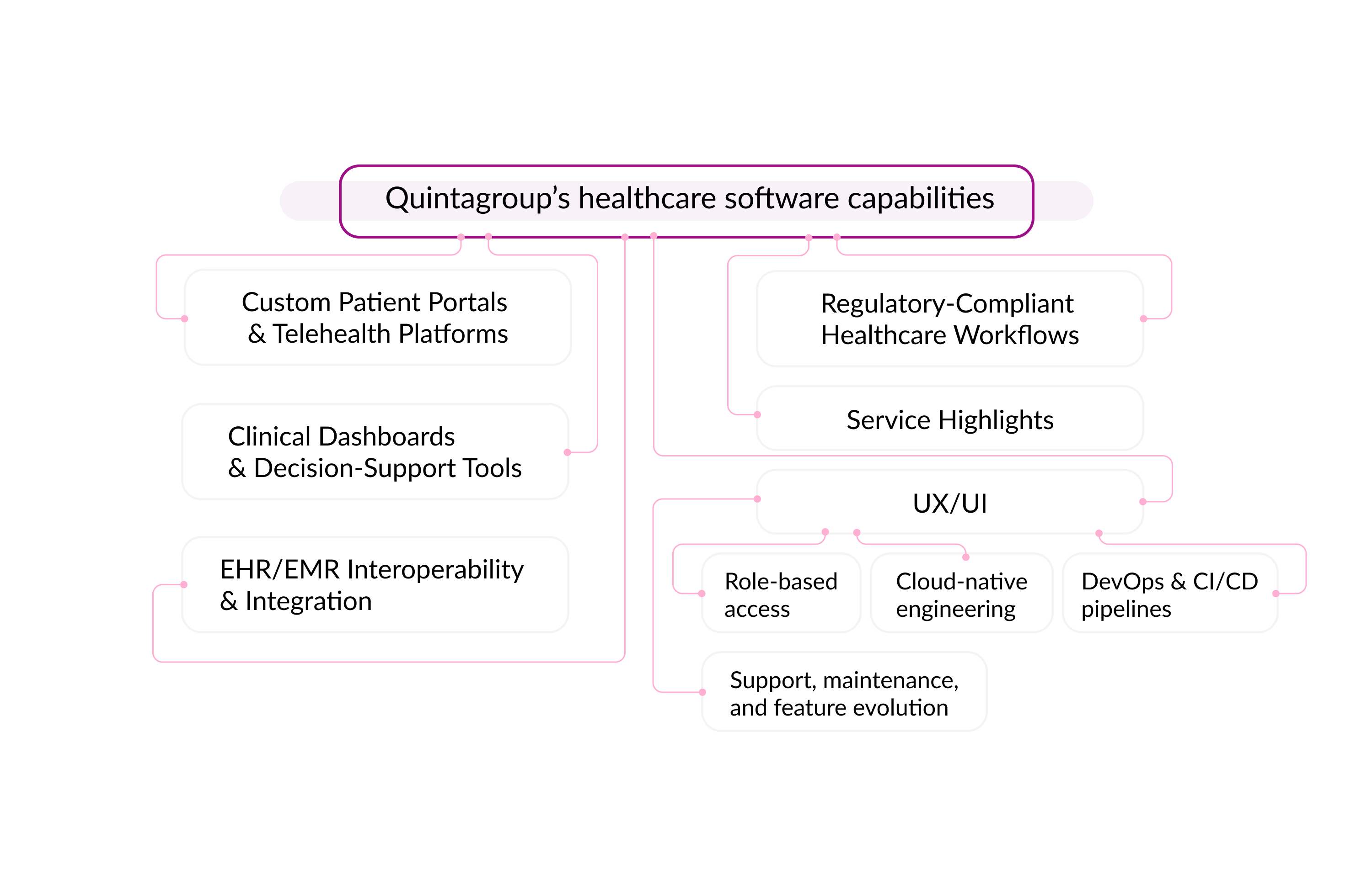 Quintagroup’s healthcare software capabilities Quintagroup’s healthcare software capabilities