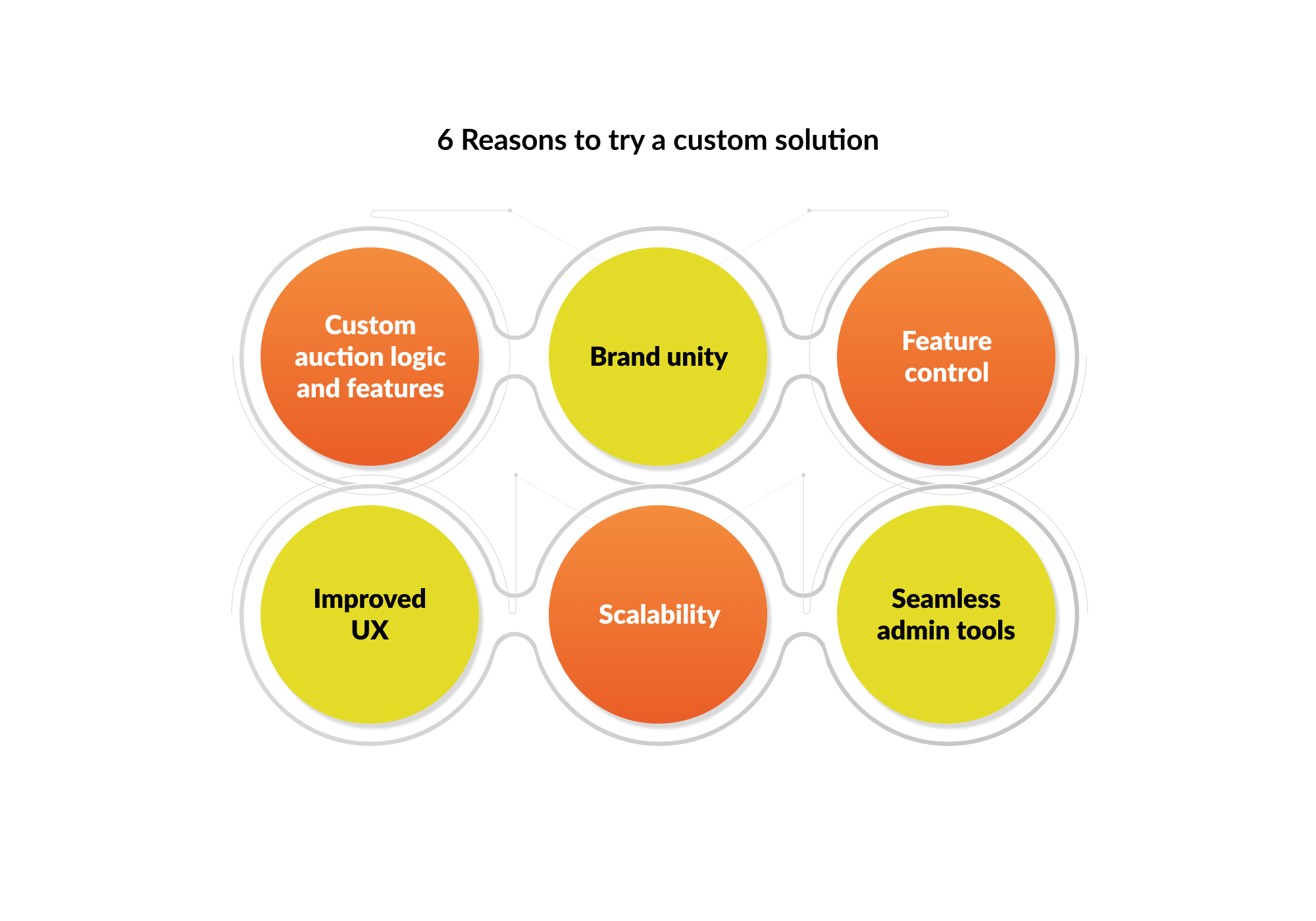 6 Reasons to try a custom solution
