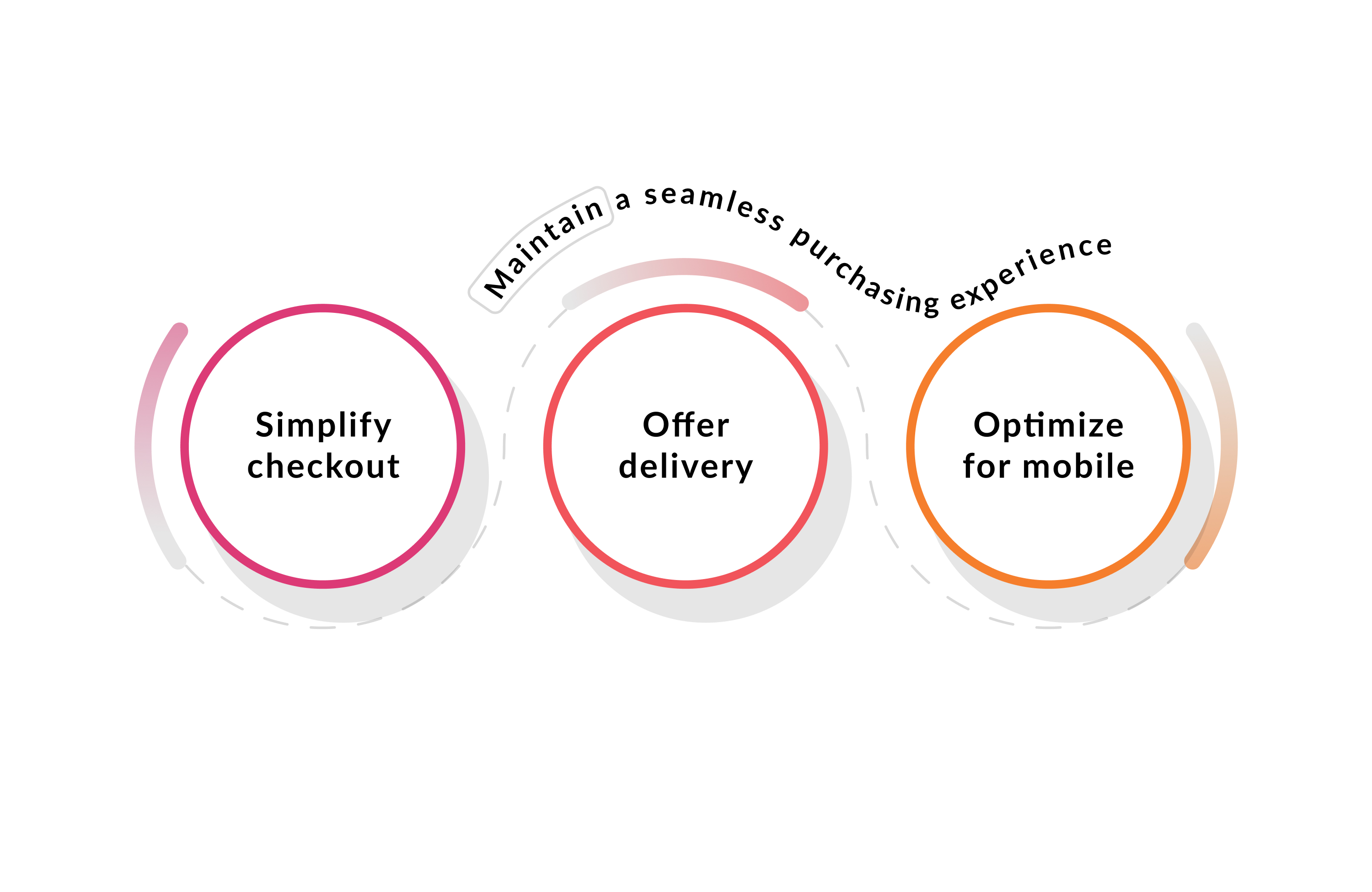 Maintain a seamless purchasing experience Maintain a seamless purchasing experience