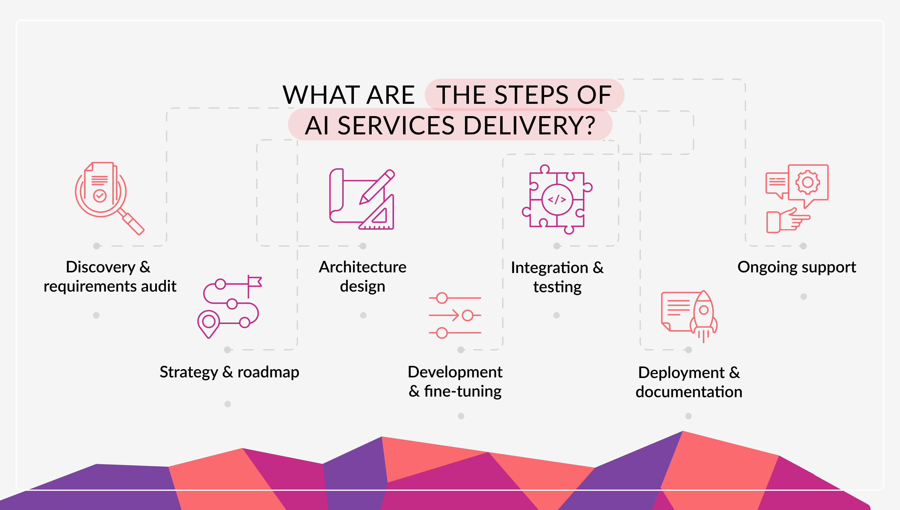 WHAT ARE THE STEPS OF AI SERVICES DELIVERY