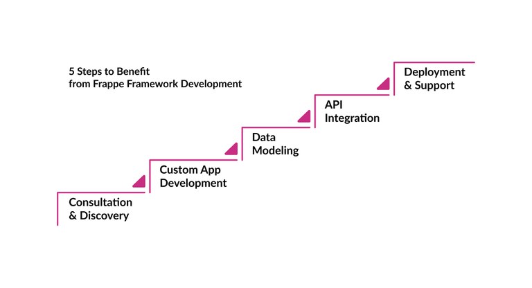 Steps-Benefit-Frappe-Framework-Development.jpg