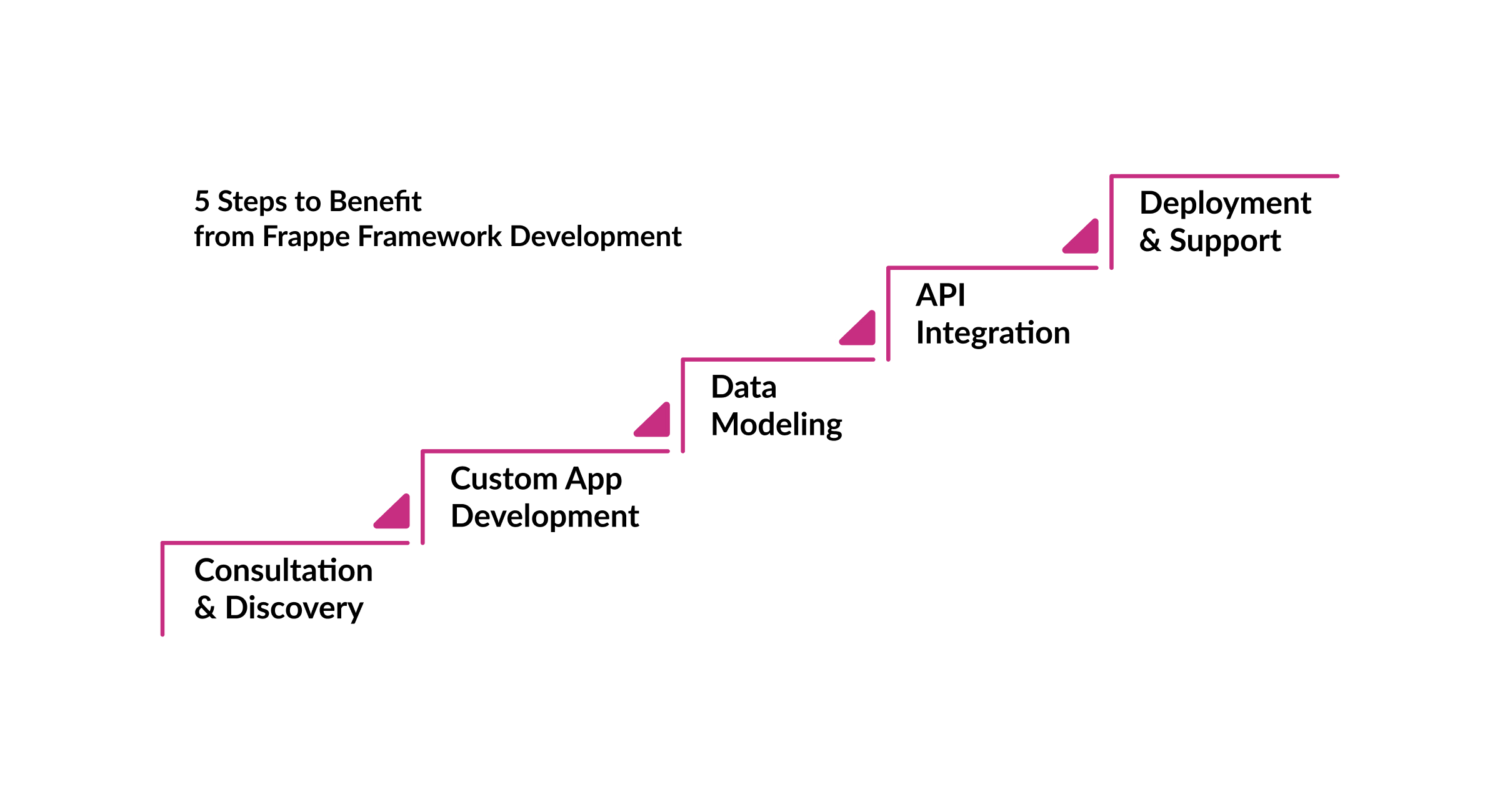 Steps-Benefit-Frappe-Framework-Development.jpg