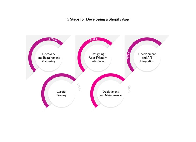 Steps-Developing-Shopify-App.jpg