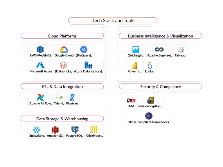 Tech-Stack-Tools-Data-Warehouse.jpg