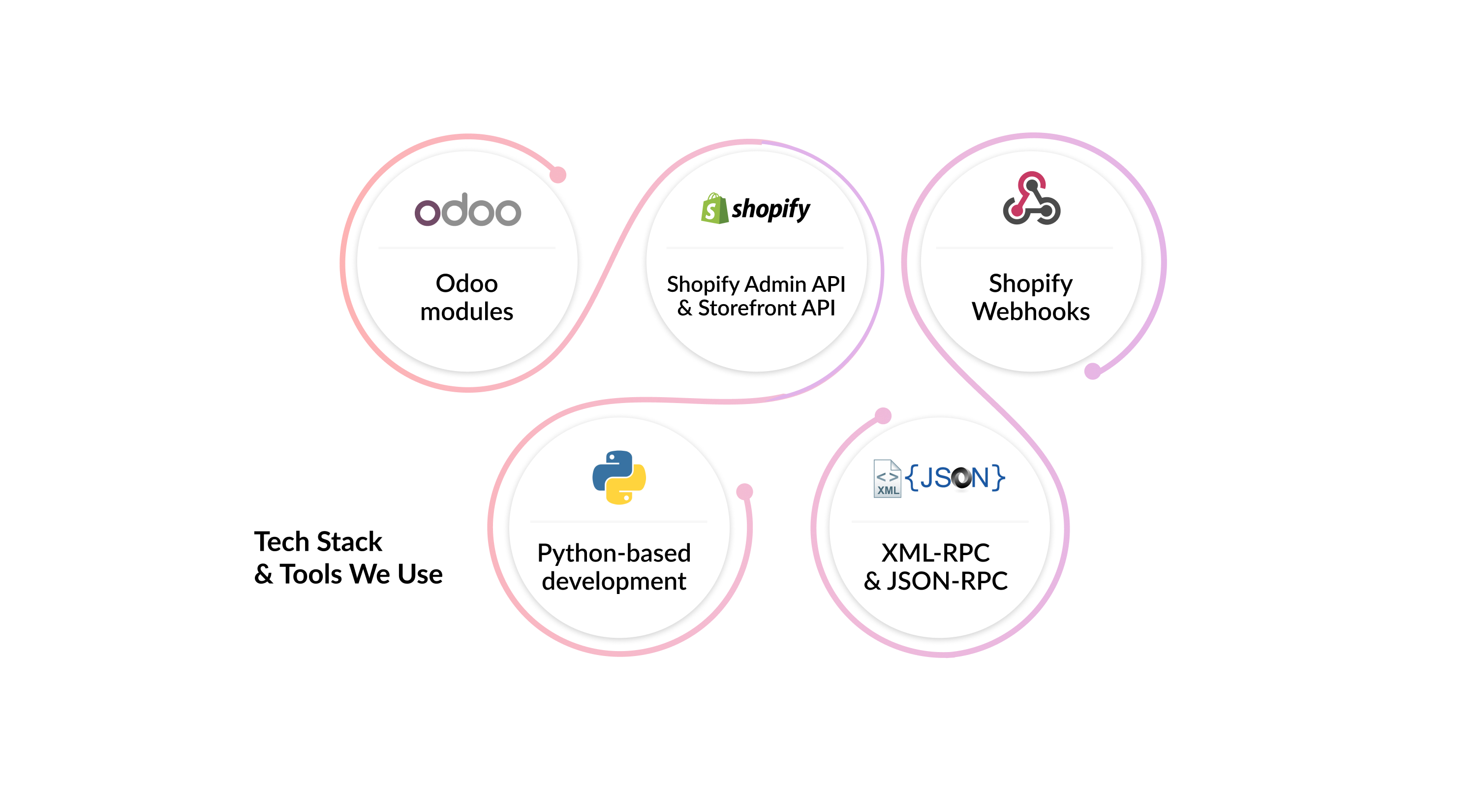 Tech Stack & Tools We Use Tech Stack & Tools We Use