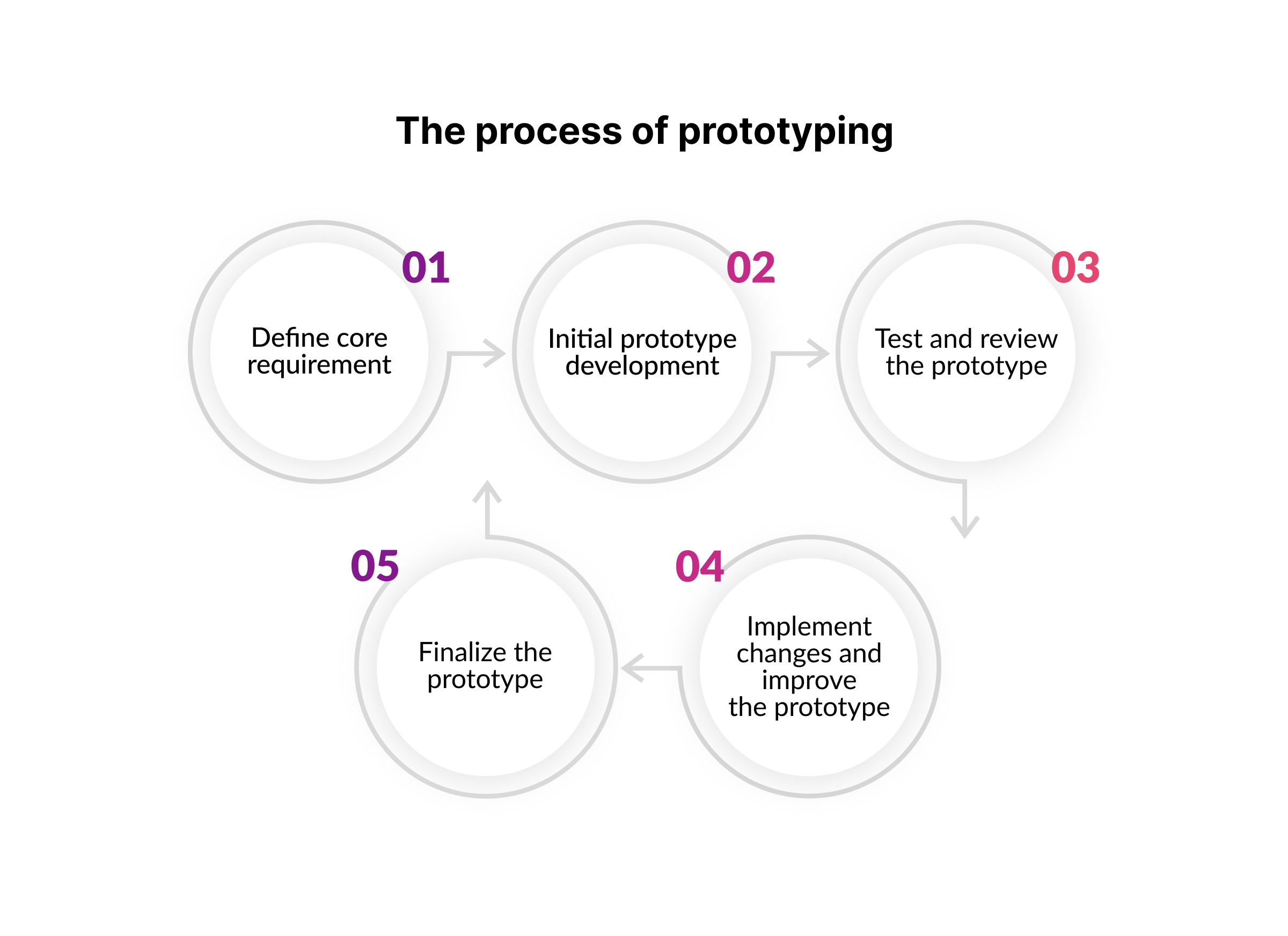 the process of prototyping