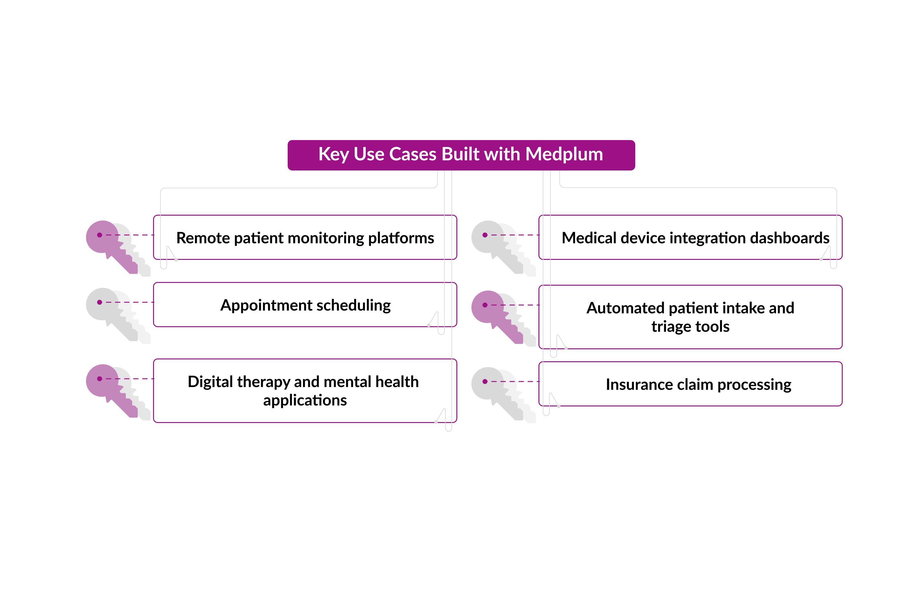 Key Use Cases Built with Medplum Key Use Cases Built with Medplum