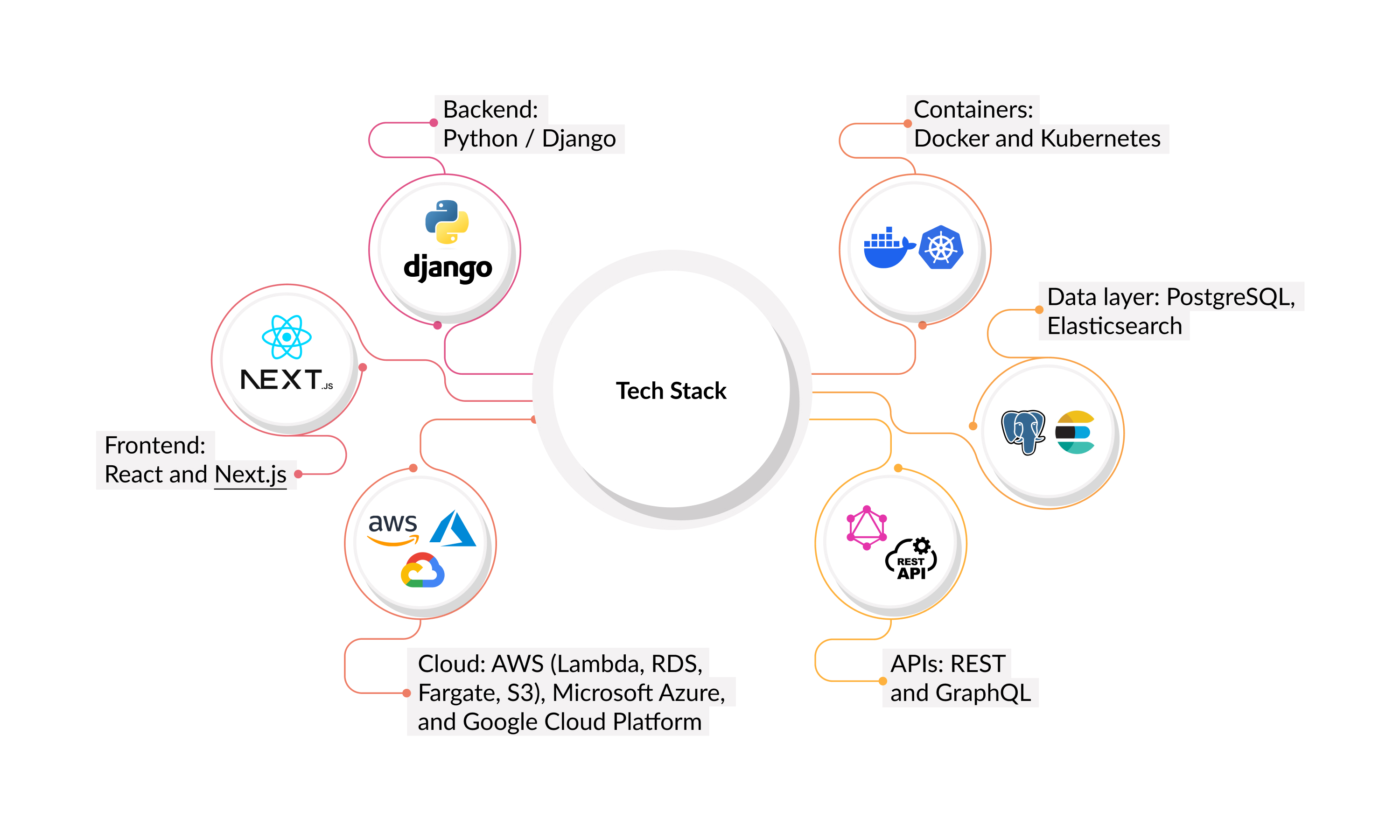 solution-architecture-tech-stack.jpg