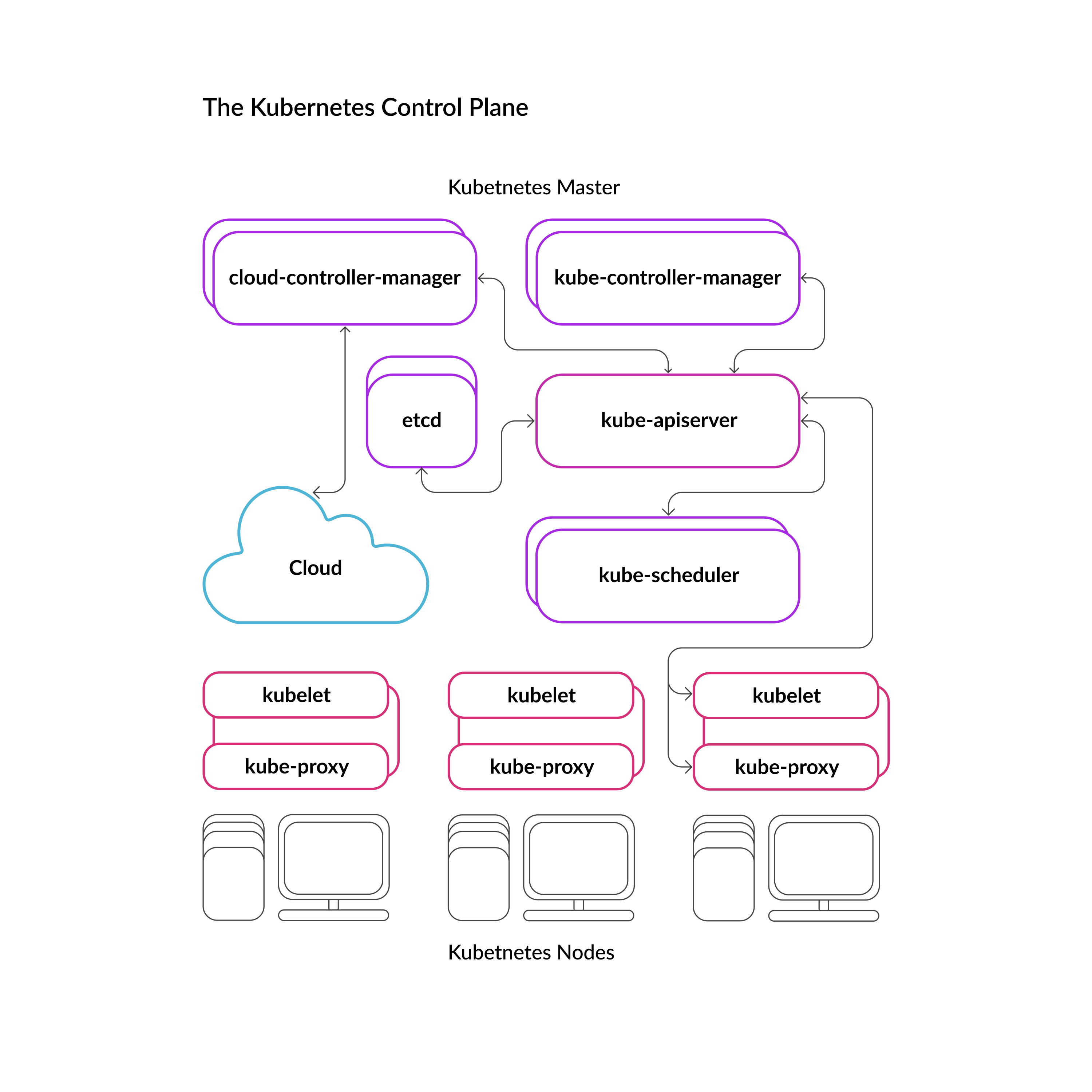 The Kubernetes Control Plane