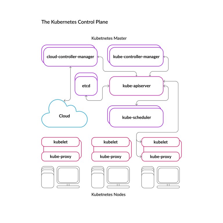 The Kubernetes Control Plane.jpg