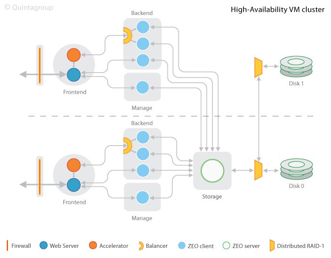 high-vm-cluster.png