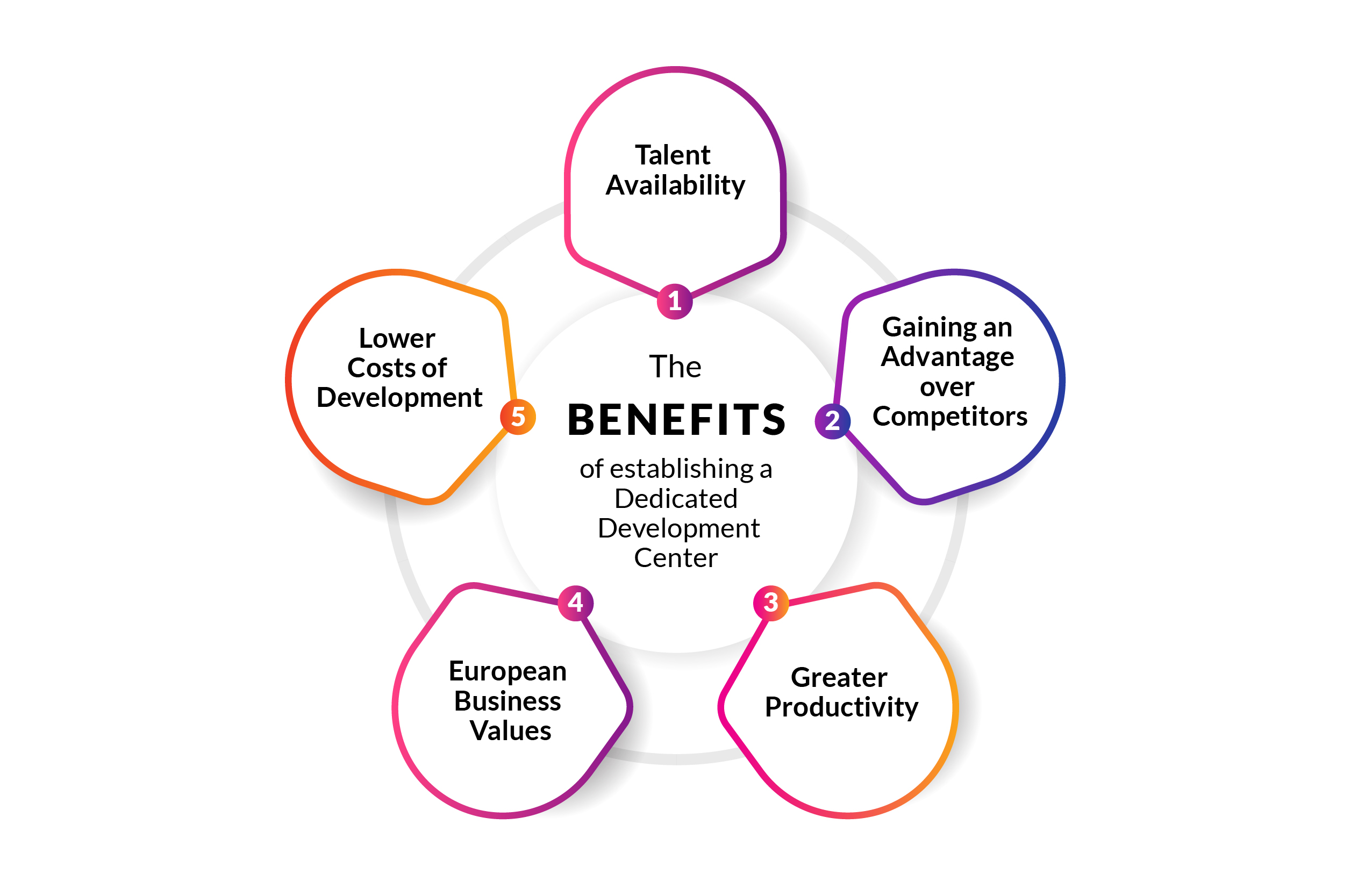 The Benefits of establishing a Dedicated Development Center