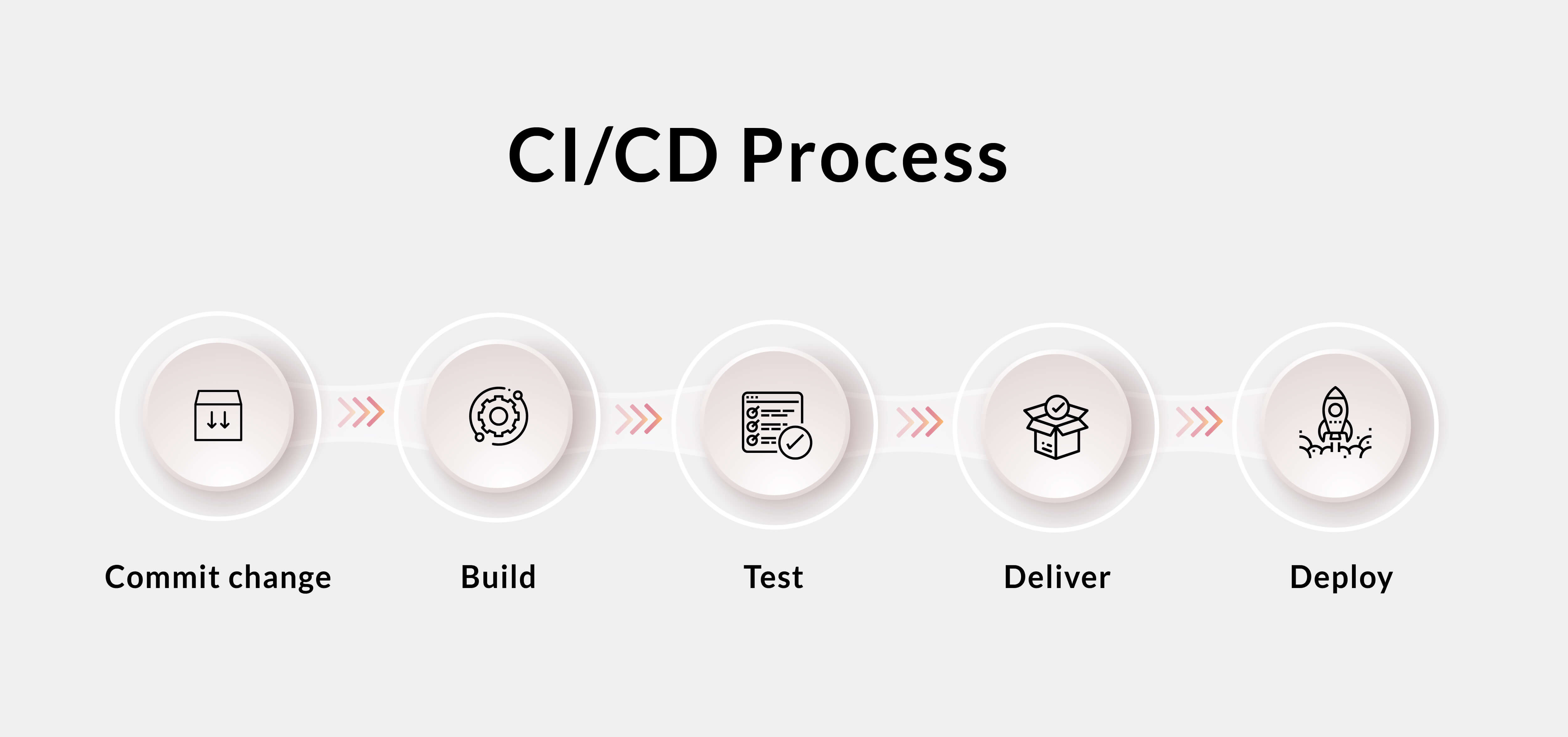 Ci/CD процесс. Ci CD process. Ci CD CDL CDP разница.